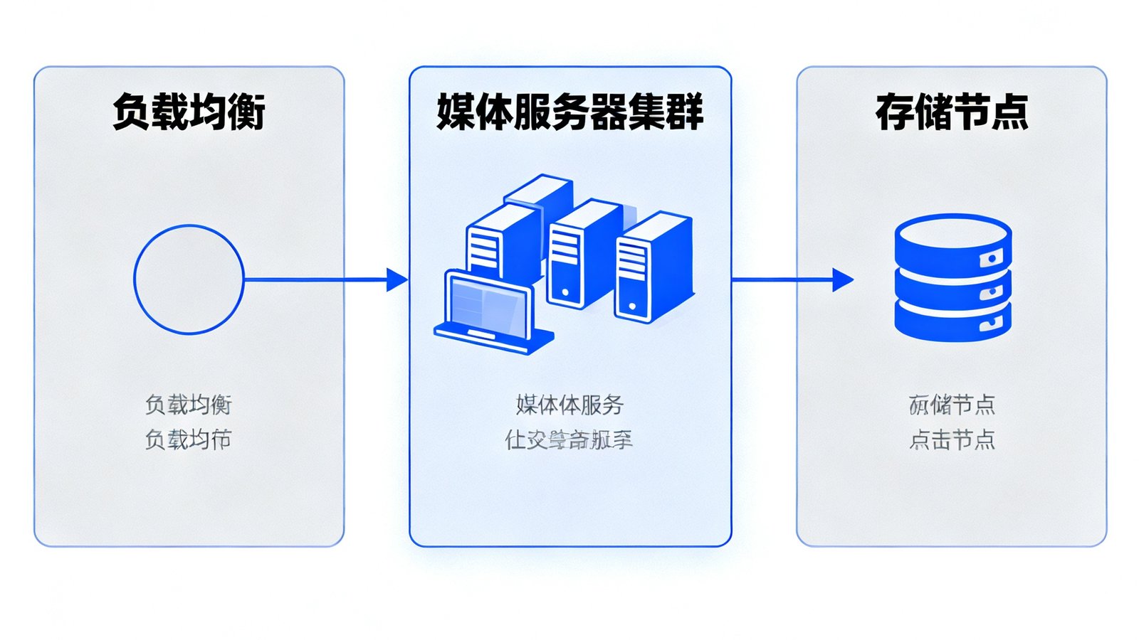 OG视讯私有化部署方案的技术架构图，展示负载均衡、媒体服务器集群和存储节点